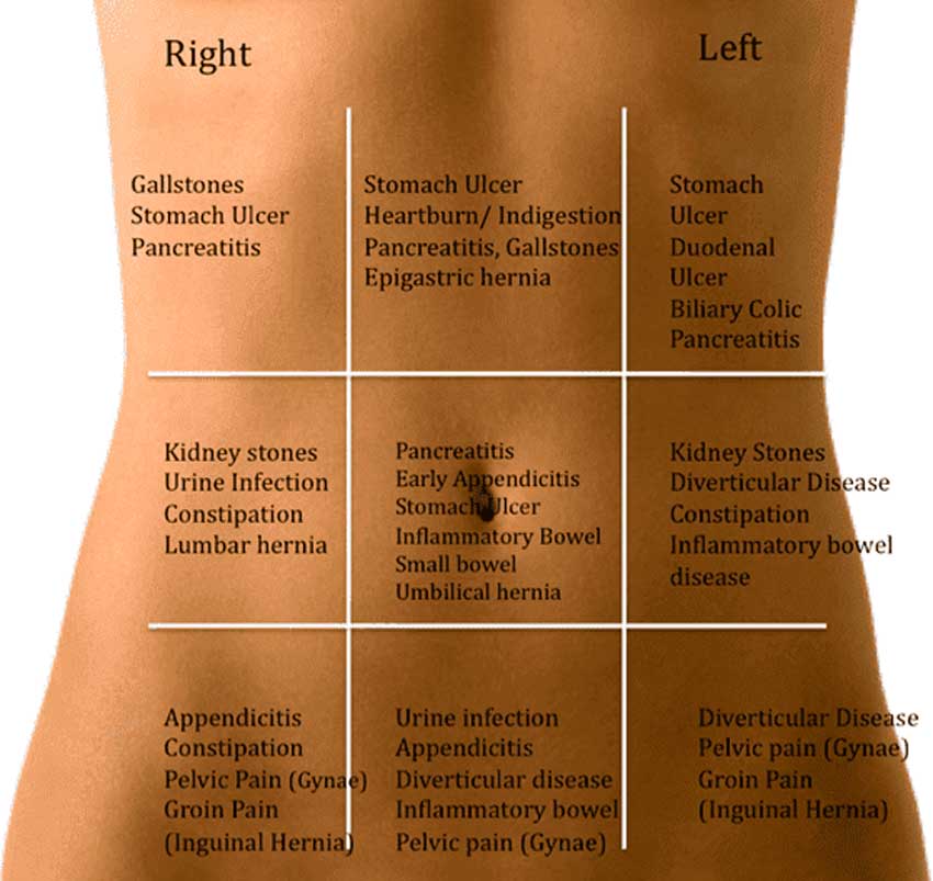 abdominal pain types and medicines