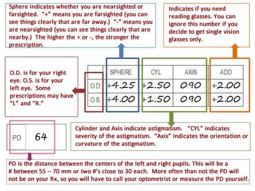 eye prescription understanding