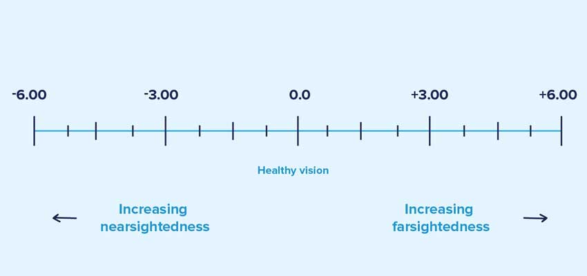 reading eye prescription chart